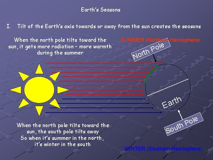 Earth’s Seasons I. Tilt of the Earth’s axis towards or away from the sun