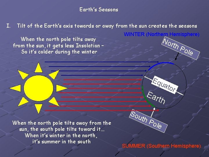 Earth’s Seasons I. Tilt of the Earth’s axis towards or away from the sun Earth’s Seasons I. Tilt of the Earth’s axis towards or away from the sun