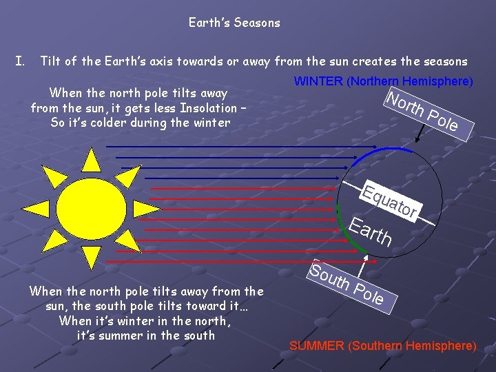 Earth’s Seasons I. Tilt of the Earth’s axis towards or away from the sun