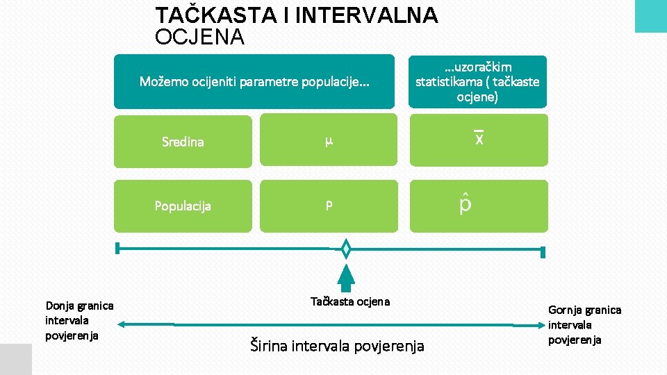 TAČKASTA I INTERVALNA OCJENA Možemo ocijeniti parametre populacije. . . Donja granica intervala povjerenja