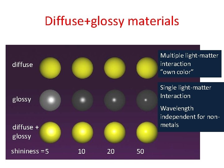 Diffuse+glossy materials Multiple light-matter interaction ”own color” diffuse Single light-matter Interaction glossy Wavelength independent Diffuse+glossy materials Multiple light-matter interaction ”own color” diffuse Single light-matter Interaction glossy Wavelength independent