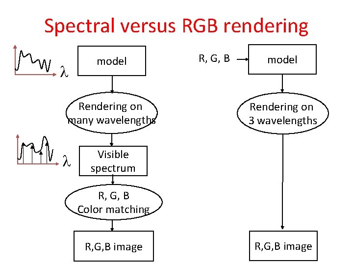 Spectral versus RGB rendering model Rendering on many wavelengths R, G, B model Rendering Spectral versus RGB rendering model Rendering on many wavelengths R, G, B model Rendering