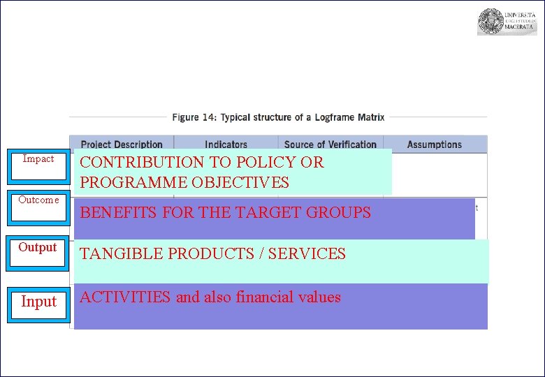 Impact Outcome CONTRIBUTION TO POLICY OR PROGRAMME OBJECTIVES BENEFITS FOR THE TARGET GROUPS Output Impact Outcome CONTRIBUTION TO POLICY OR PROGRAMME OBJECTIVES BENEFITS FOR THE TARGET GROUPS Output