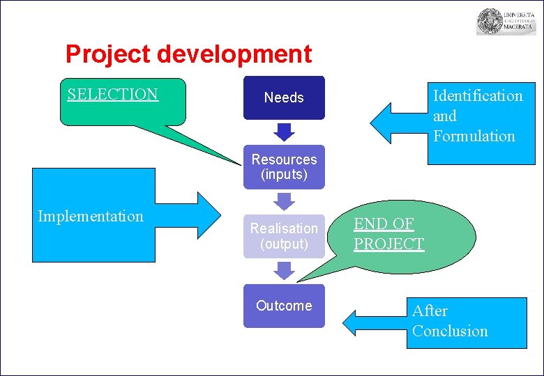 Project development SELECTION Identification and Formulation Needs Resources (inputs) Implementation Realisation (output) Outcome END