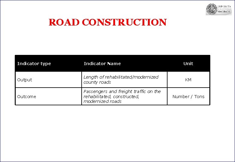 ROAD CONSTRUCTION Indicator type Indicator Name Unit Output Length of rehabilitated/modernized county roads KM