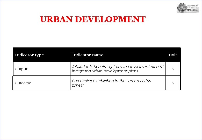 URBAN DEVELOPMENT Indicator type Indicator name Unit Output Inhabitants benefiting from the implementation of
