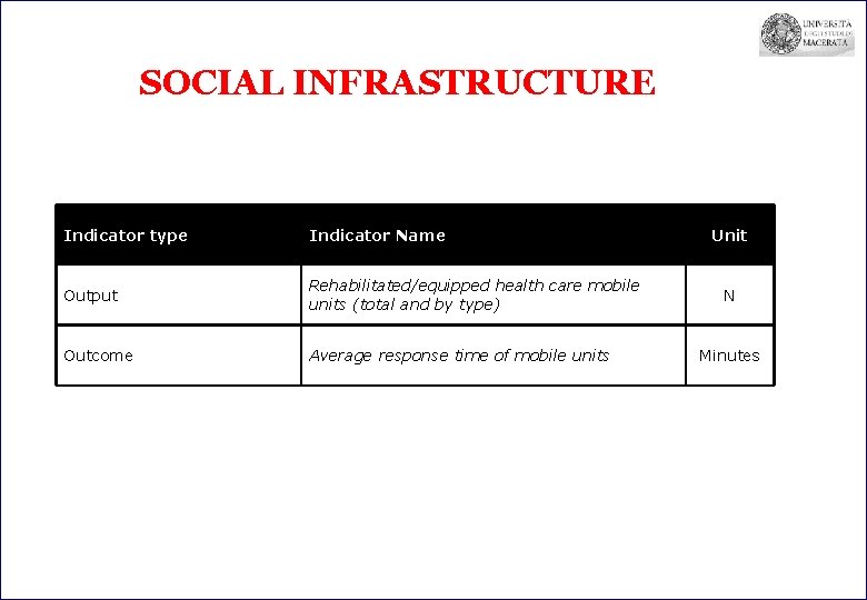 SOCIAL INFRASTRUCTURE Indicator type Indicator Name Output Rehabilitated/equipped health care mobile units (total and SOCIAL INFRASTRUCTURE Indicator type Indicator Name Output Rehabilitated/equipped health care mobile units (total and