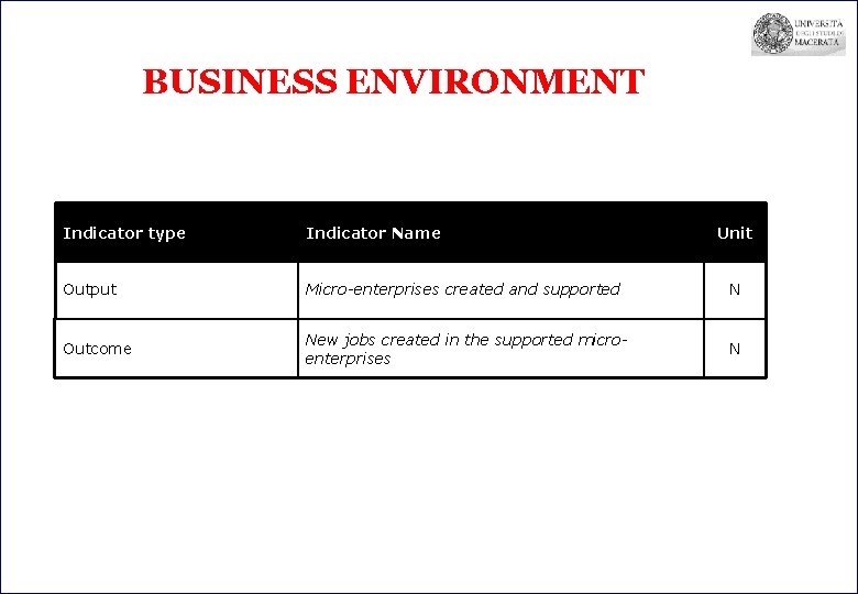 BUSINESS ENVIRONMENT Indicator type Indicator Name Unit Output Micro-enterprises created and supported N Outcome