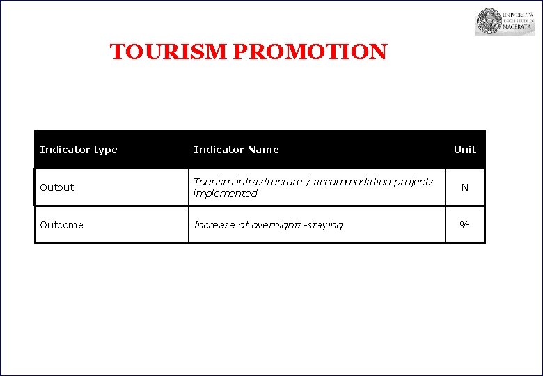 TOURISM PROMOTION Indicator type Indicator Name Unit Output Tourism infrastructure / accommodation projects implemented TOURISM PROMOTION Indicator type Indicator Name Unit Output Tourism infrastructure / accommodation projects implemented