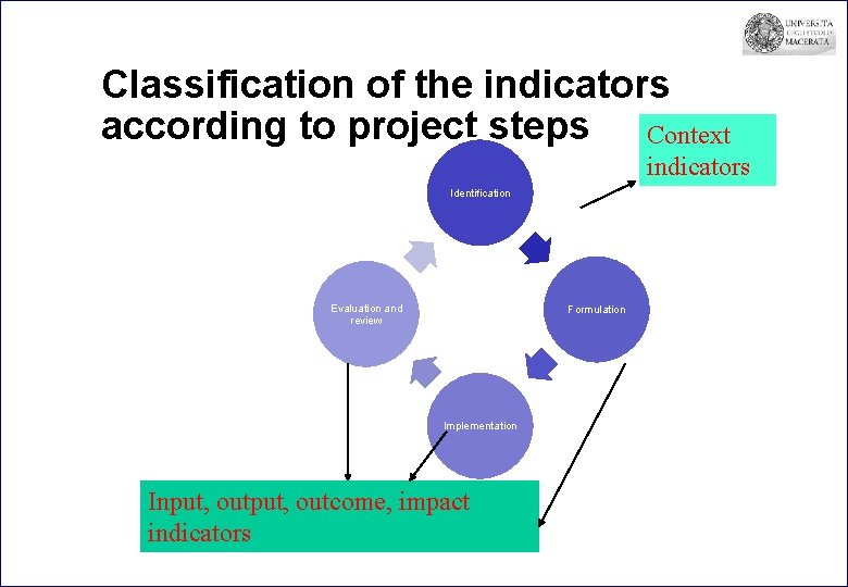 Classification of the indicators according to project steps Context indicators Identification Evaluation and review