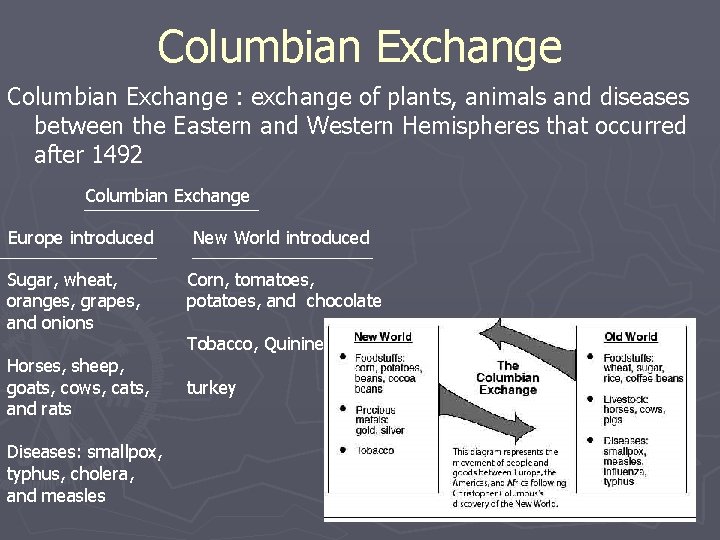 Columbian Exchange : exchange of plants, animals and diseases between the Eastern and Western