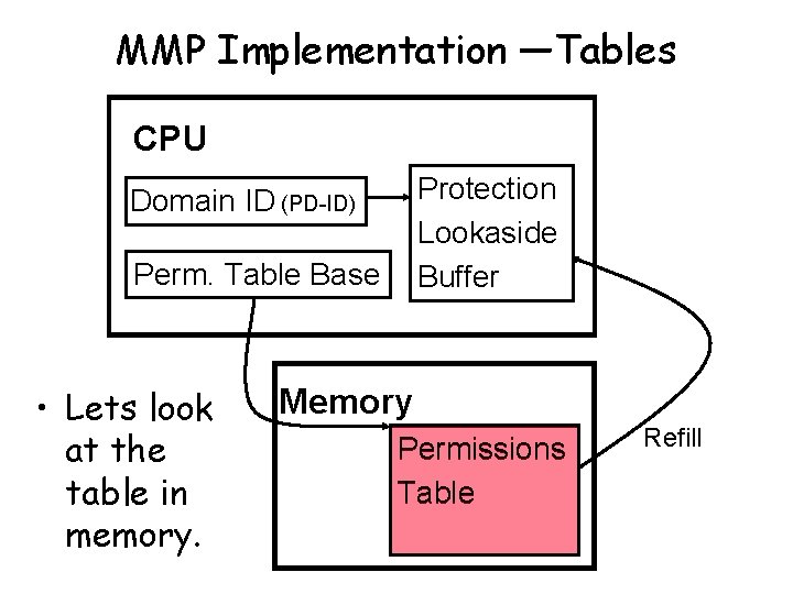 MMP Implementation —Tables CPU Protection Lookaside Buffer Domain ID (PD-ID) Perm. Table Base •