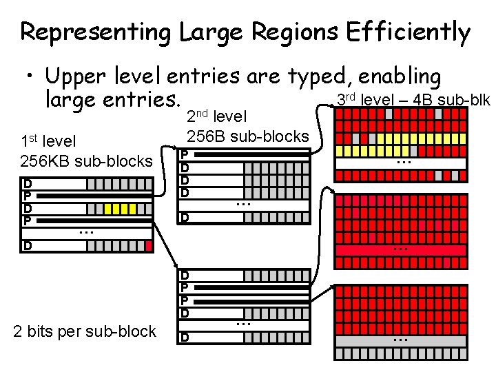 Representing Large Regions Efficiently • Upper level entries are typed, enabling 3 rd level