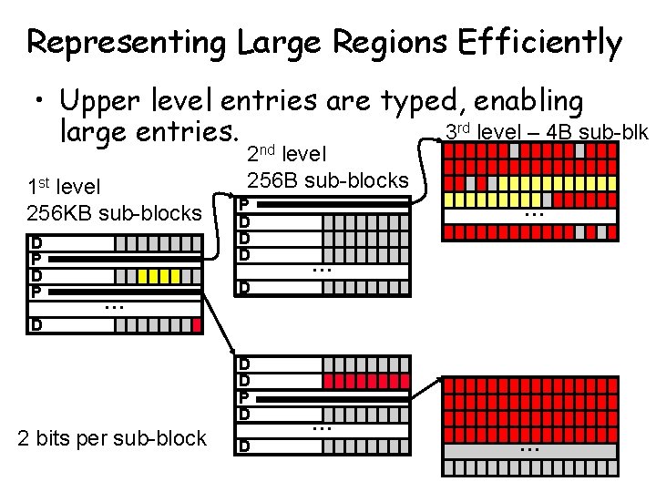 Representing Large Regions Efficiently • Upper level entries are typed, enabling 3 rd level