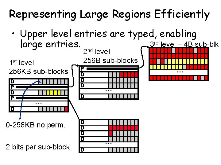 Representing Large Regions Efficiently • Upper level entries are typed, enabling 3 rd level