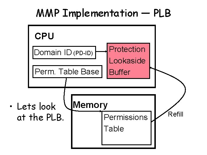 MMP Implementation — PLB CPU Domain ID (PD-ID) Perm. Table Base Protection Lookaside Buffer