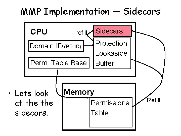 MMP Implementation — Sidecars CPU Sidecars refill Protection Lookaside Buffer Domain ID (PD-ID) Perm.