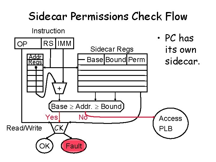 Sidecar Permissions Check Flow Instruction RS IMM OP Addr Regs Sidecar Regs Base Bound