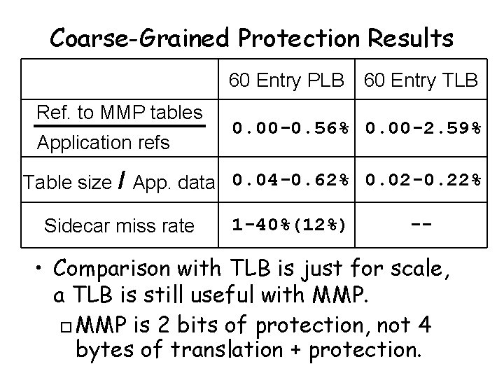 Coarse-Grained Protection Results 60 Entry PLB 60 Entry TLB Ref. to MMP tables Application