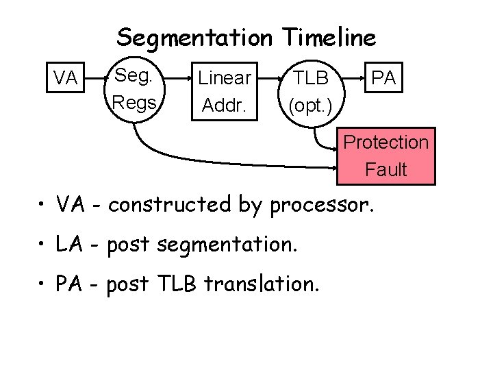 Segmentation Timeline VA Seg. Regs Linear Addr. TLB (opt. ) PA Protection Fault •