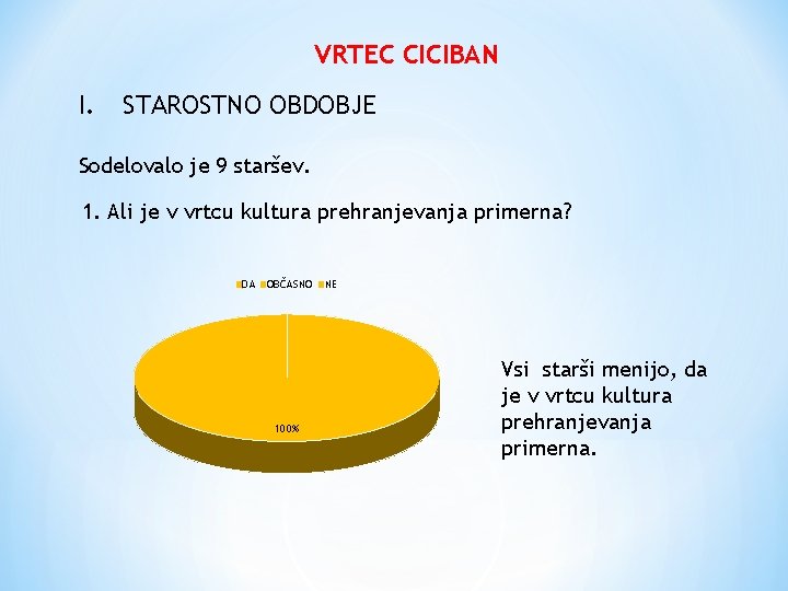 VRTEC CICIBAN I. STAROSTNO OBDOBJE Sodelovalo je 9 staršev. 1. Ali je v vrtcu VRTEC CICIBAN I. STAROSTNO OBDOBJE Sodelovalo je 9 staršev. 1. Ali je v vrtcu