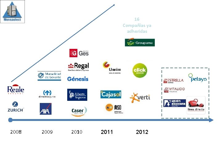 16 Compañías ya adheridas 2008 2009 2010 2011 2012 