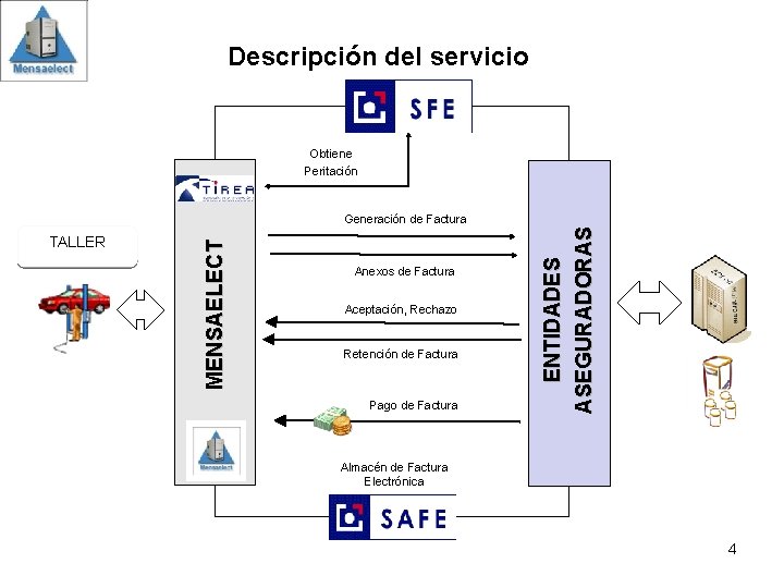 Descripción del servicio TALLER MENSAELECT Generación de Factura Anexos de Factura Aceptación, Rechazo Retención