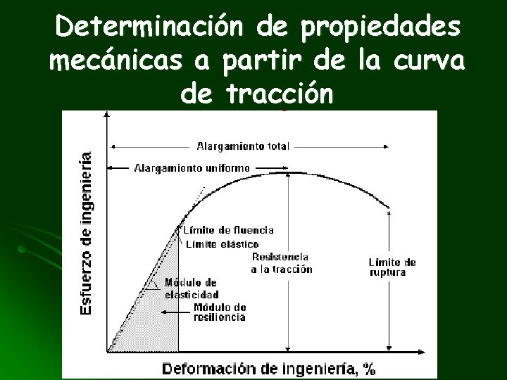 Determinación de propiedades mecánicas a partir de la curva de tracción 