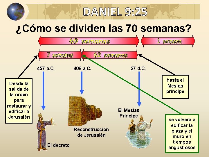 DANIEL 9: 25 ¿Cómo se dividen las 70 semanas? 457 a. C. 408 a.
