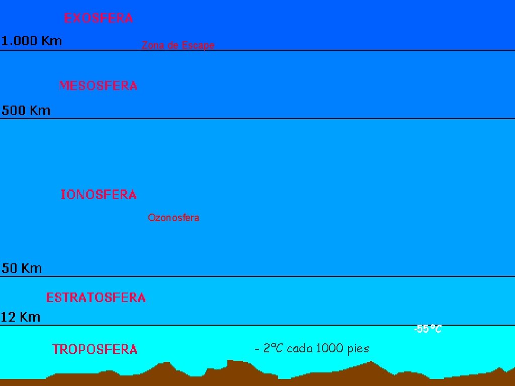 Zona de Escape Ozonosfera -55ºC - 2ºC cada 1000 pies 