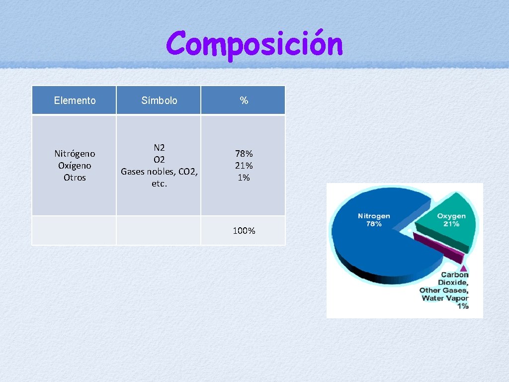 Composición Elemento Símbolo % Nitrógeno Oxígeno Otros N 2 O 2 Gases nobles, CO