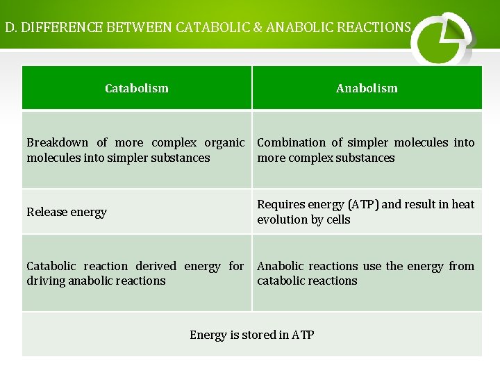 D. DIFFERENCE BETWEEN CATABOLIC & ANABOLIC REACTIONS Catabolism Anabolism Breakdown of more complex organic D. DIFFERENCE BETWEEN CATABOLIC & ANABOLIC REACTIONS Catabolism Anabolism Breakdown of more complex organic