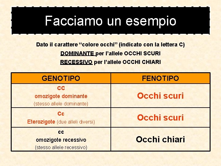 Facciamo un esempio Dato il carattere “colore occhi” (indicato con la lettera C) DOMINANTE Facciamo un esempio Dato il carattere “colore occhi” (indicato con la lettera C) DOMINANTE
