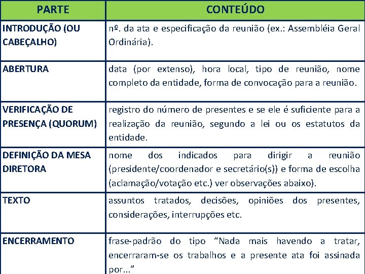 PARTE CONTEÚDO INTRODUÇÃO (OU CABEÇALHO) nº. da ata e especificação da reunião (ex. :