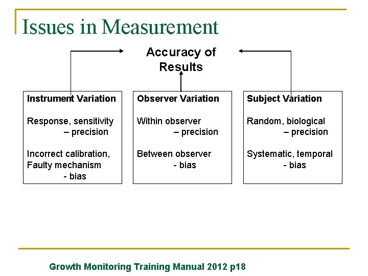 Issues in Measurement Accuracy of Results Instrument Variation Observer Variation Subject Variation Response, sensitivity