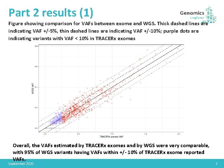 Part 2 results (1) Figure showing comparison for VAFs between exome and WGS. Thick