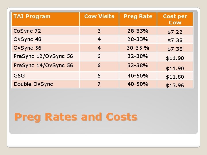 TAI Program Cow Visits Preg Rate Cost per Cow Co. Sync 72 3 28
