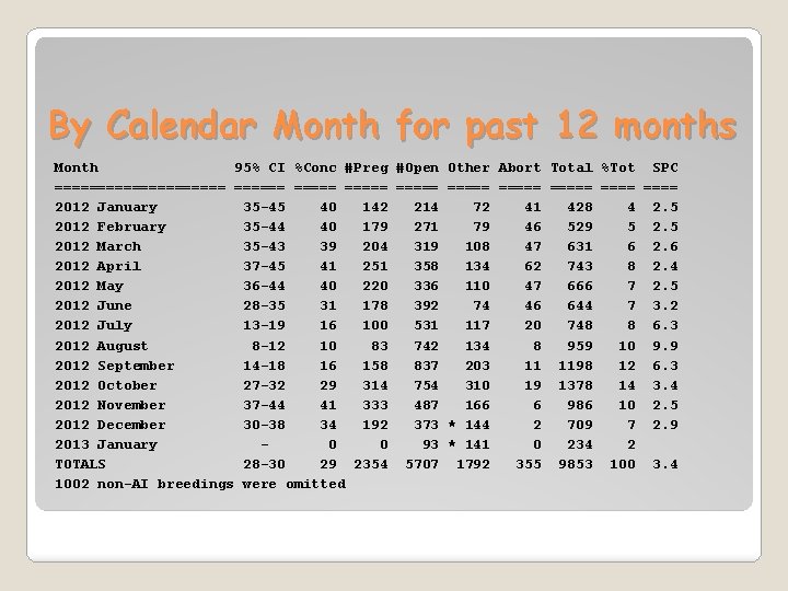 By Calendar Month for past 12 months Month 95% CI %Conc #Preg #Open Other