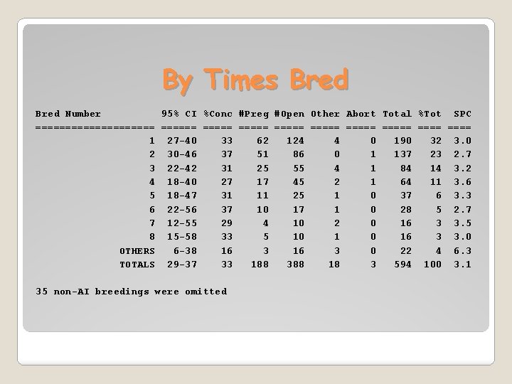 By Times Bred Number 95% CI %Conc #Preg #Open Other Abort Total %Tot SPC