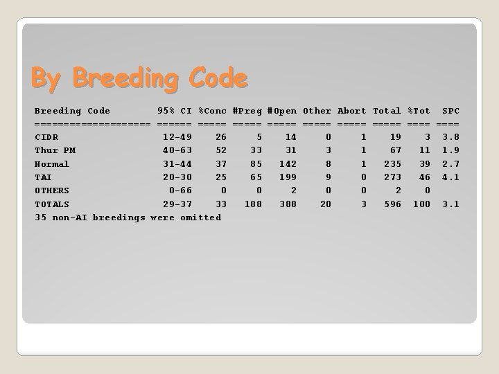 By Breeding Code 95% CI %Conc #Preg #Open Other Abort Total %Tot SPC ==========