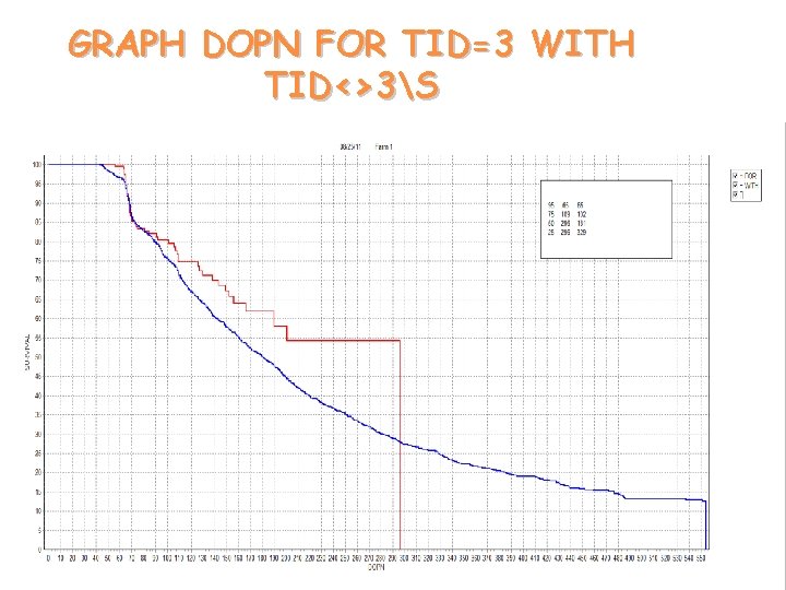 GRAPH DOPN FOR TID=3 WITH TID<>3S 