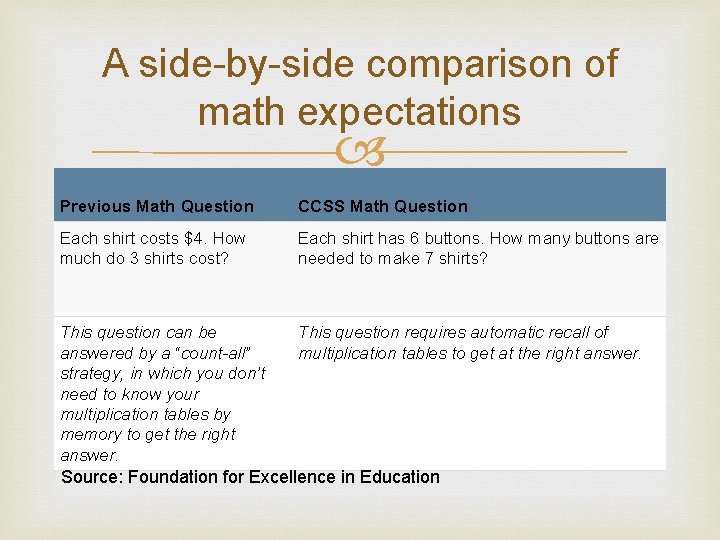 A side-by-side comparison of math expectations Previous Math Question CCSS Math Question Each shirt