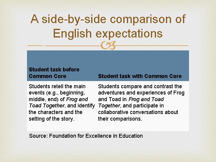 A side-by-side comparison of English expectations Student task before Common Core Student task with