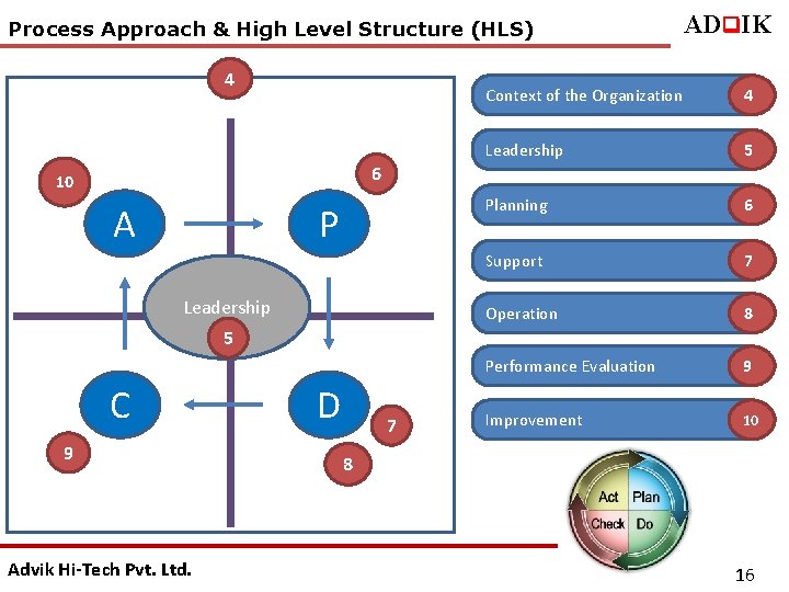 Process Approach & High Level Structure (HLS) 4 ADq. IK Context of the Organization