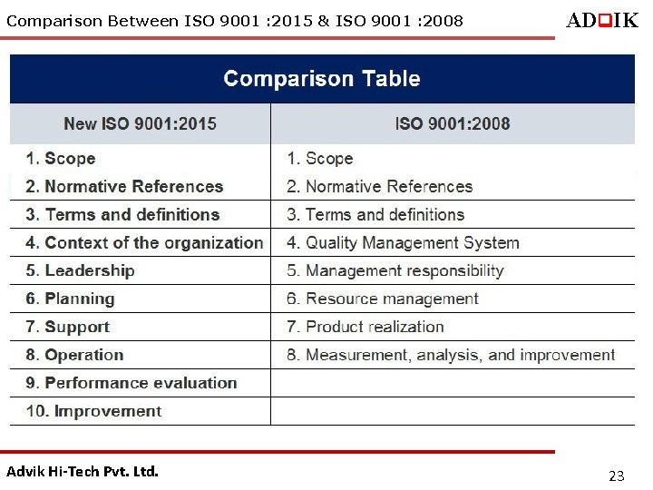 Comparison Between ISO 9001 : 2015 & ISO 9001 : 2008 Advik Hi-Tech Pvt.