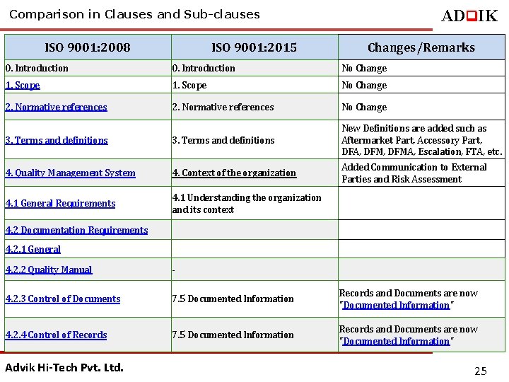 ADq. IK Comparison in Clauses and Sub-clauses ISO 9001: 2008 ISO 9001: 2015 Changes/Remarks