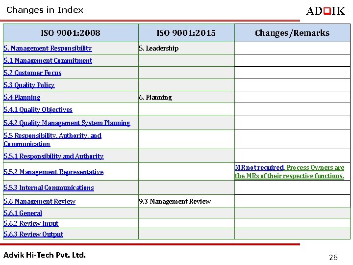 ADq. IK Changes in Index ISO 9001: 2008 5. Management Responsibility ISO 9001: 2015