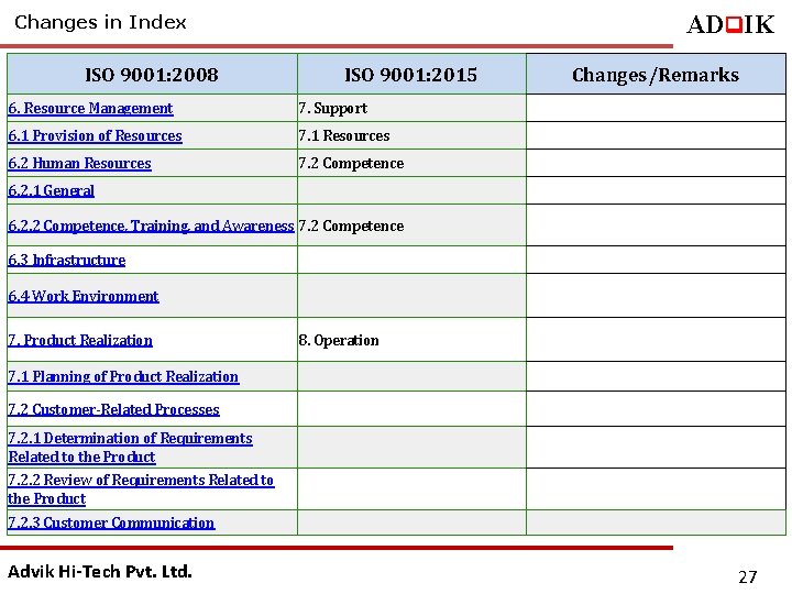 ADq. IK Changes in Index ISO 9001: 2008 ISO 9001: 2015 6. Resource Management