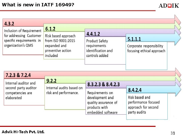 What is new in IATF 16949? Advik Hi-Tech Pvt. Ltd. ADq. IK 31 