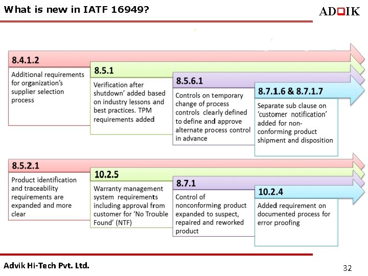 What is new in IATF 16949? Advik Hi-Tech Pvt. Ltd. ADq. IK 32 